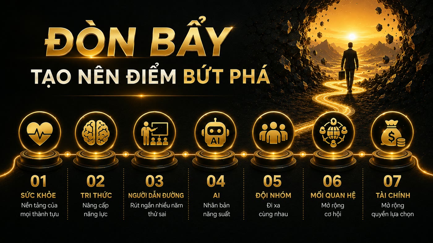 07 đòn bẩy tạo nên Điểm Bứt Phá: Sức khỏe, Tri thức, Người thầy, Đội nhóm, Tài chính, Thời gian, AI